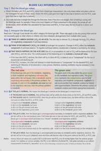 S.T.A.B.L.E. Program: Blood Gas Interpretation Chart