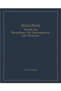 Tabelle der Hauptlinien der Linienspektren aller Elemente nach Wellenlänge geordnet