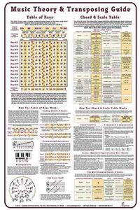 Music Theory & Transposing Poster
