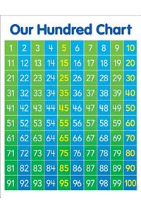 Hundred Chart Anchor Chart