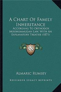 Chart of Family Inheritance