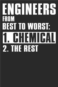 Engineers From Best To Worst Chemical The Rest