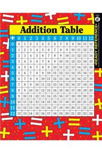 Addition and Multiplication Tables