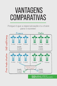 Vantagens comparativas