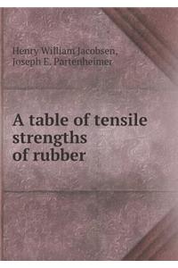 A Table of Tensile Strengths of Rubber