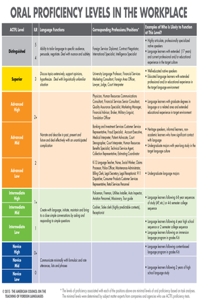 Oral Proficiency Levels in the Workplace Poster (Oral Proficiency Only)