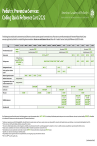 Pediatric Preventive Services: Coding Quick Reference Card 2022