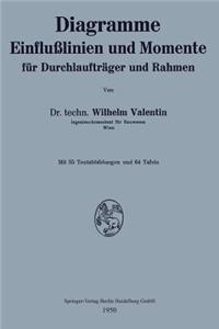 Diagramme Einflußlinien und Momente für Durchlaufträger und Rahmen