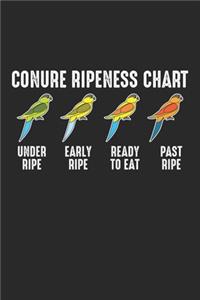 Conure Ripeness Chart Under Ripe Early Ripe Ready Ripe Past Ripe