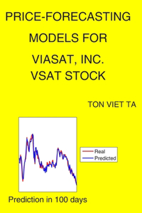 Price-Forecasting Models for ViaSat, Inc. VSAT Stock