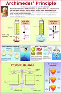 Archimedes Principle Chart