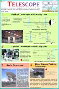 Telescope Chart