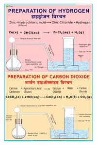 Preparation Of Hydrogen & Carbon Dioxide