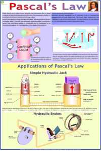 Pascal'S Law Chart
