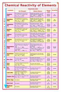 Chemical Reactivity Of Elements