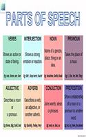 Parts of Speech Poster - Grammar Posters - Educational Language Arts Posters for Elementary, Middle and High School - 12 x 18 inches - Laminated