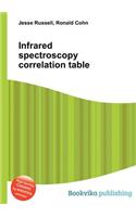 Infrared Spectroscopy Correlation Table