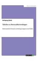 Tabellen zu Bernoullikettenlängen