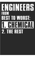 Engineers From Best To Worst Chemical The Rest