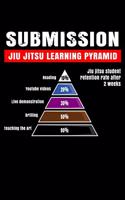Submission Jiu Jitsu Learning Pyramid