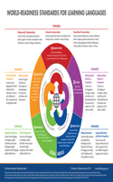 World Readiness Standards for Learning Languages Poster