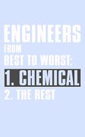 Engineers From Best to Worst 1 Chemical 2 The Rest