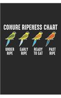 Conure Ripeness Chart Under Ripe Early Ripe Ready Ripe Past Ripe