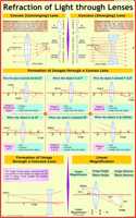 Refraction Of Light Through Lenses