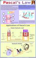 Pascal'S Law Chart