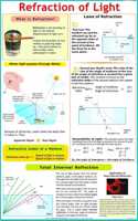 Refraction Of Light Chart