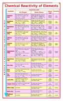 Chemical Reactivity Of Elements